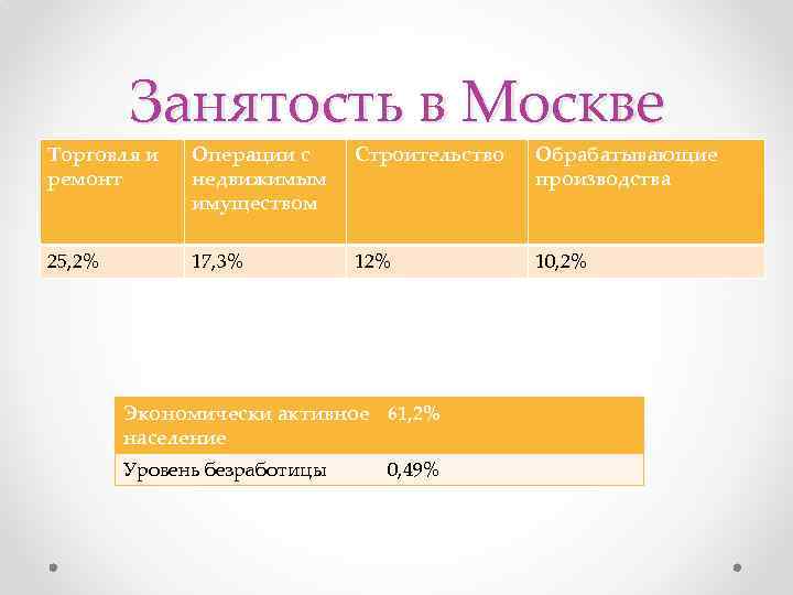 Занятость в Москве Торговля и ремонт Операции с недвижимым имуществом Строительство Обрабатывающие производства 25,