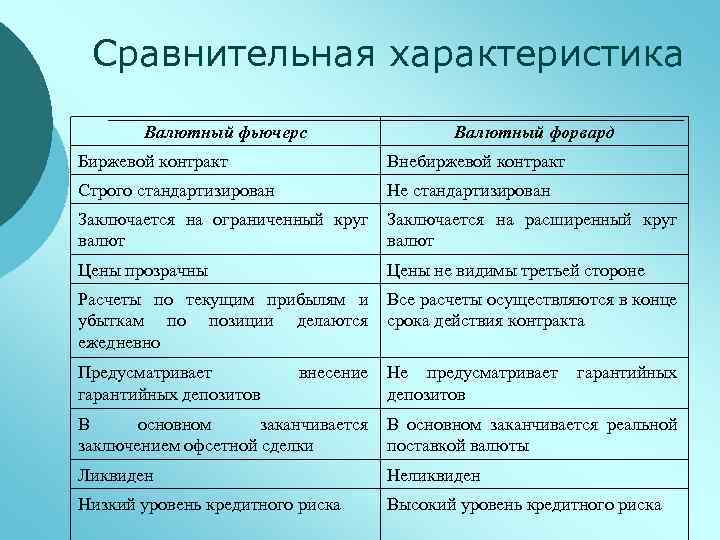 Форвард и фьючерс отличие. Отличие форварда от фьючерса. Форвардные и фьючерсные сделки различия. Валютные форварды и фьючерсы: сравнительная характеристика.. Характеристика фьючерса.