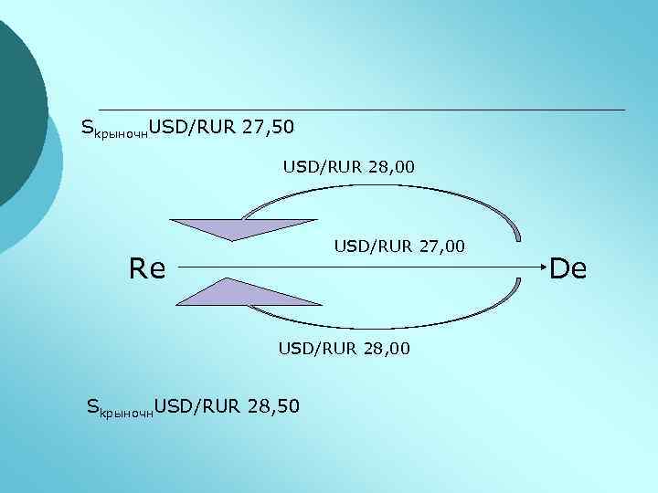 Skрыночн. USD/RUR 27, 50 USD/RUR 28, 00 USD/RUR 27, 00 Re USD/RUR 28, 00