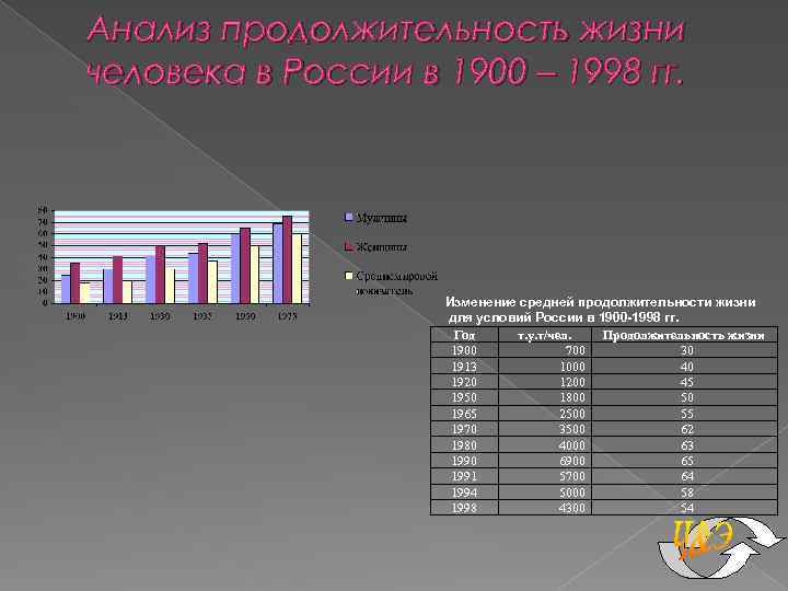 Продолжительность жизни по годам. Средняя Продолжительность жизни в России 1900. Средняя Продолжительность жизни в 1900 году. Средней Возраст жизни в 1900. Продолжительность жизни в 1900 году.