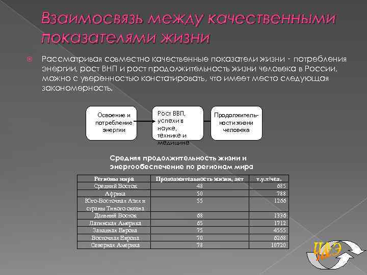 Взаимосвязь между качественными показателями жизни Рассматривая совместно качественные показатели жизни ‑ потребления энергии, рост