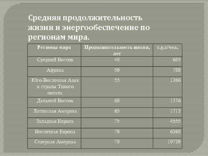 Средняя продолжительность жизни и энергообеспечение по регионам мира. Регионы мира Средний Восток Продолжительность жизни,