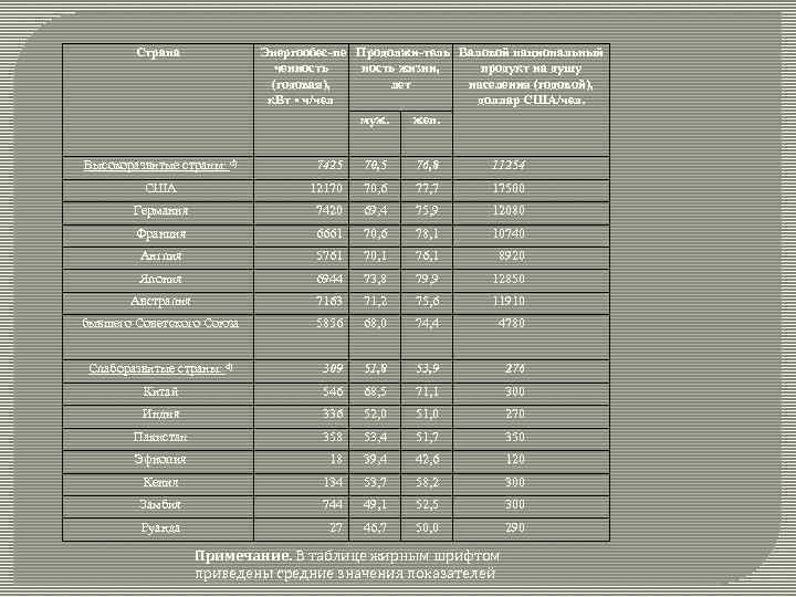 Страна Энергообес пе Продолжи тель Валовой национальный ченность жизни, продукт на душу (годовая), лет