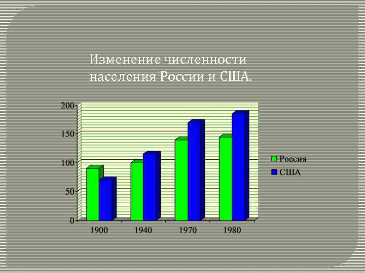 Изменение численности населения России и США. 