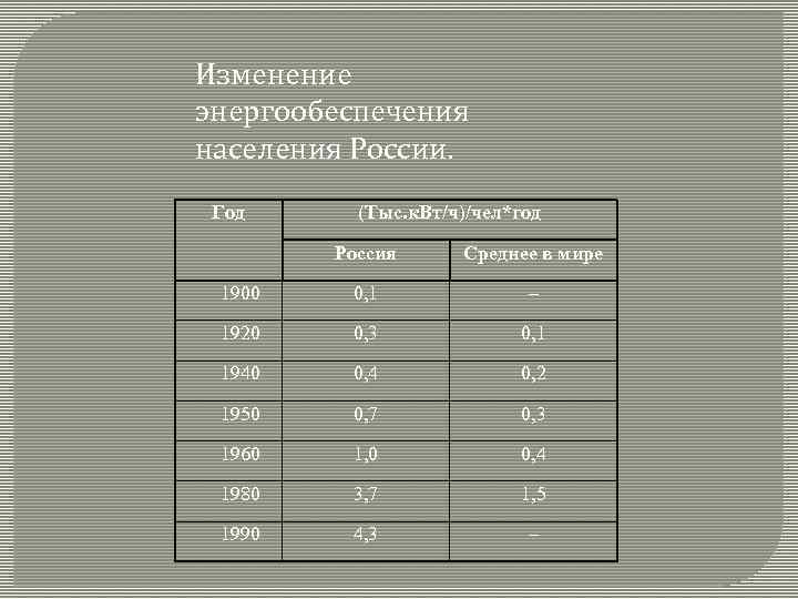 Изменение энергообеспечения населения России. Год (Тыс. к. Вт/ч)/чел*год Россия Среднее в мире 1900 0,