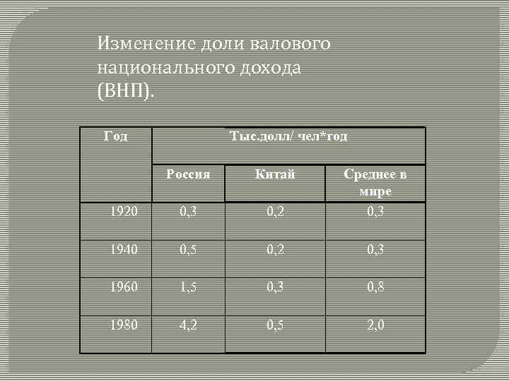 Изменение доли валового национального дохода (ВНП). Год Тыс. долл/ чел*год Россия Китай 1920 0,