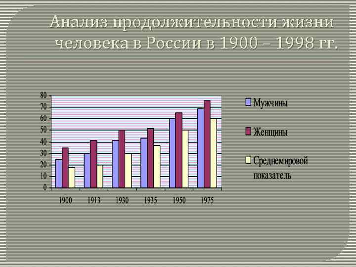 Анализ продолжительности жизни человека в России в 1900 – 1998 гг. 