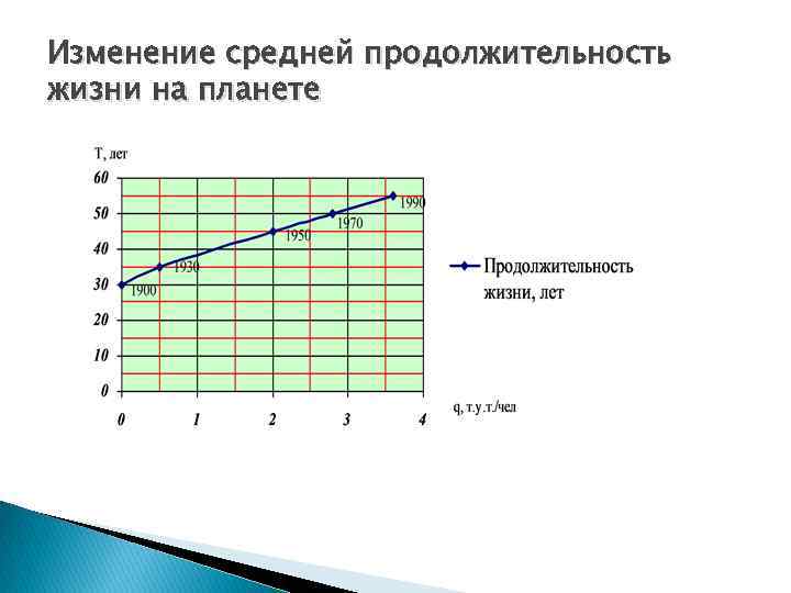 Изменение средней продолжительность жизни на планете 