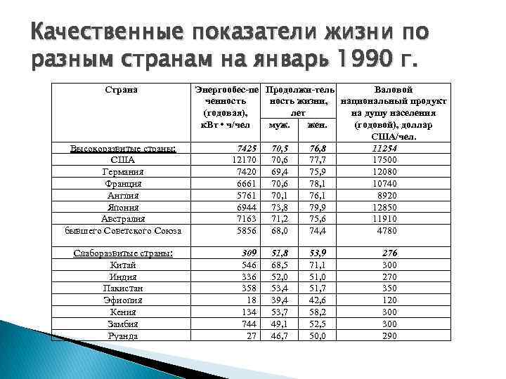 Качественные показатели жизни по разным странам на январь 1990 г. Страна Высокоразвитые страны: США