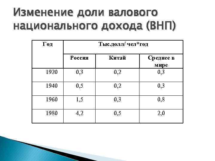 Изменение доли валового национального дохода (ВНП) Год Тыс. долл/ чел*год Россия Китай 1920 0,