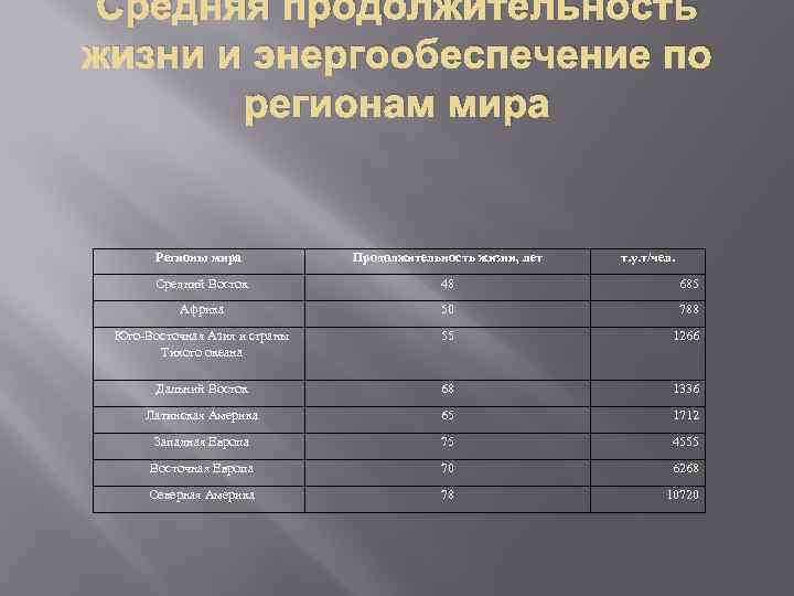 Средняя продолжительность жизни и энергообеспечение по регионам мира Регионы мира Продолжительность жизни, лет т.