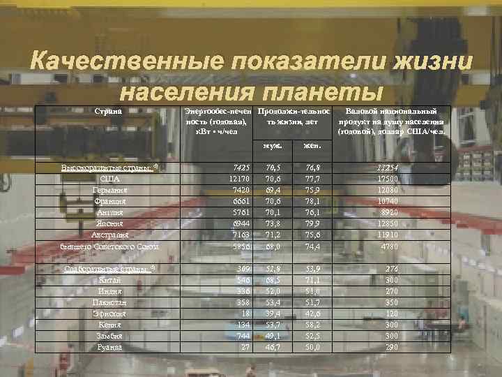 Качественные показатели жизни населения планеты Страна Энергообес печен Продолжи тельнос Валовой национальный ность (годовая),