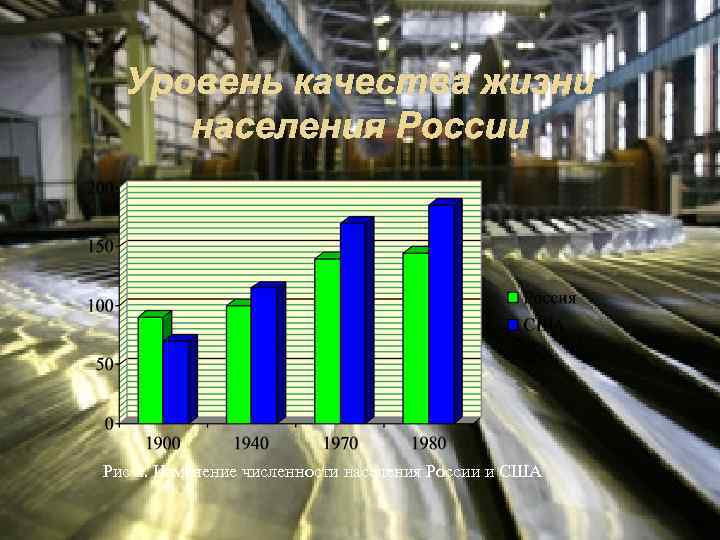 Уровень качества жизни населения России Рис 2. Изменение численности населения России и США 