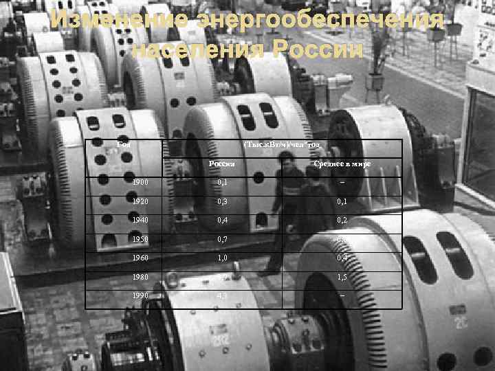Изменение энергообеспечения населения России Год (Тыс. к. Вт/ч)/чел*год Россия Среднее в мире 1900 0,