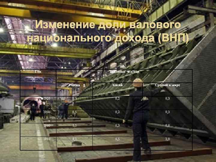 Изменение доли валового национального дохода (ВНП) Год Тыс. долл/ чел*год Россия Китай Среднее в