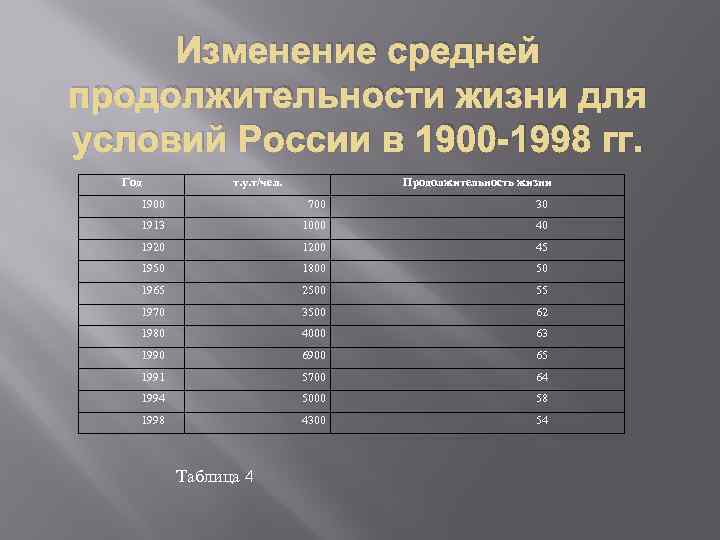 Срок жизни стали. Изменение средней продолжительности жизни. Средняя Продолжительность жизни в 1900 году. Средняя Продолжительность жизни в 1920. Средняя Продолжительность жизни в 1900 году в России.