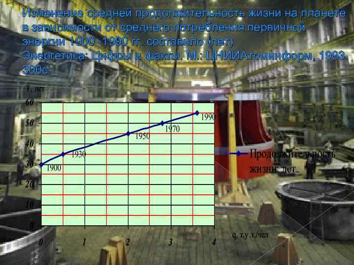 Изменение средней продолжительность жизни на планете в зависимости от среднего потребления первичной энергии 1900