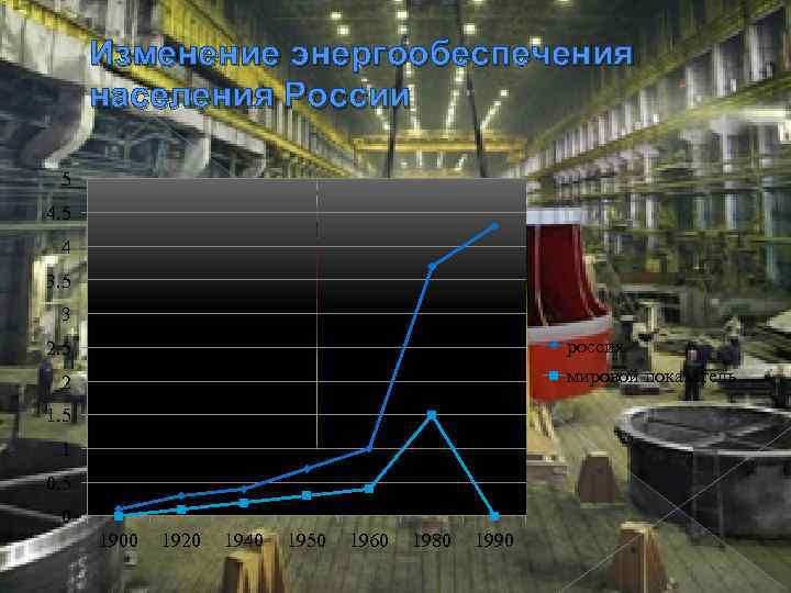 Изменение энергообеспечения населения России 5 4 3. 5 3 россия 2. 5 мировой показатель