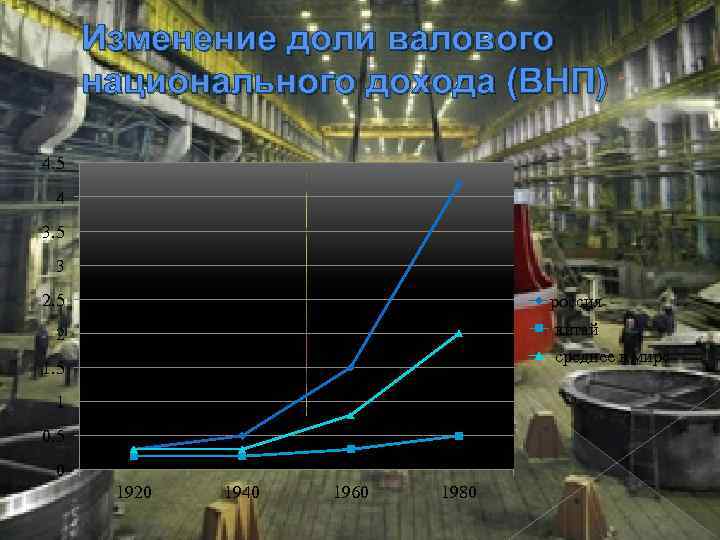 Изменение доли валового национального дохода (ВНП) 4. 5 4 3. 5 3 2. 5