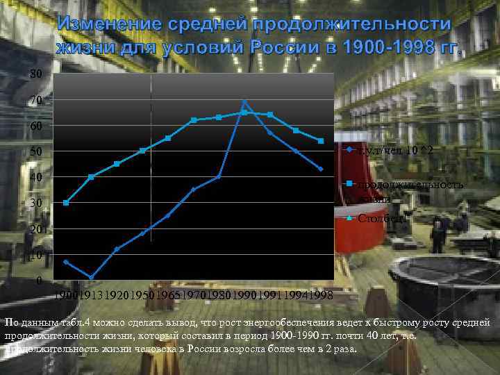 Изменение средней продолжительности жизни для условий России в 1900 -1998 гг. 80 70 60