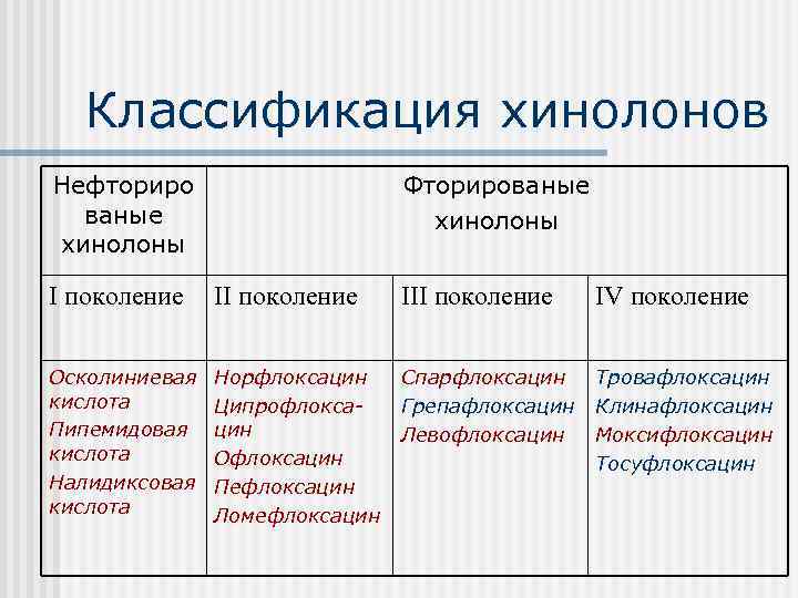 Классификация хинолонов Нефториро ваные хинолоны Фторированые хинолоны I поколение III поколение Осколиниевая кислота Пипемидовая