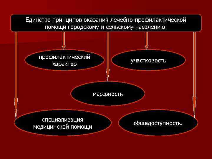Единство принципов оказания лечебно-профилактической помощи городскому и сельскому населению: профилактический характер участковость массовость специализация