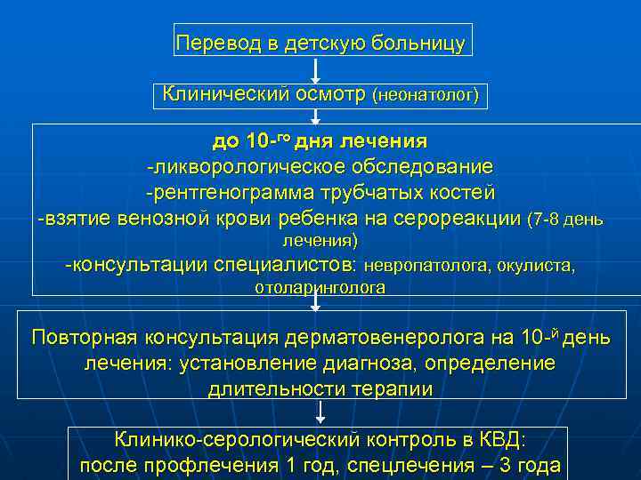 Перевод в детскую больницу Клинический осмотр (неонатолог) до 10 -го дня лечения -ликворологическое обследование
