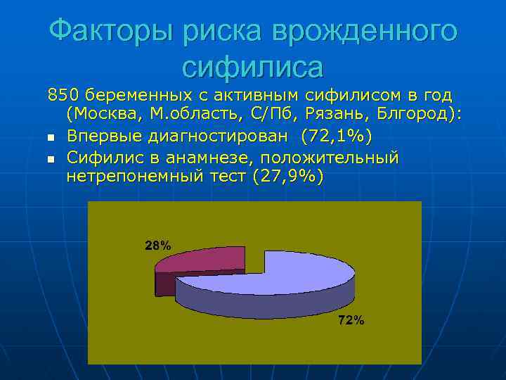 Факторы риска врожденного сифилиса 850 беременных с активным сифилисом в год (Москва, М. область,
