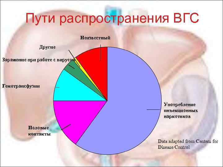 Пути распространения ВГС Неизвестный Другие Заражение при работе с вирусом Гемотрансфузии Употребление инъекционных наркотиков