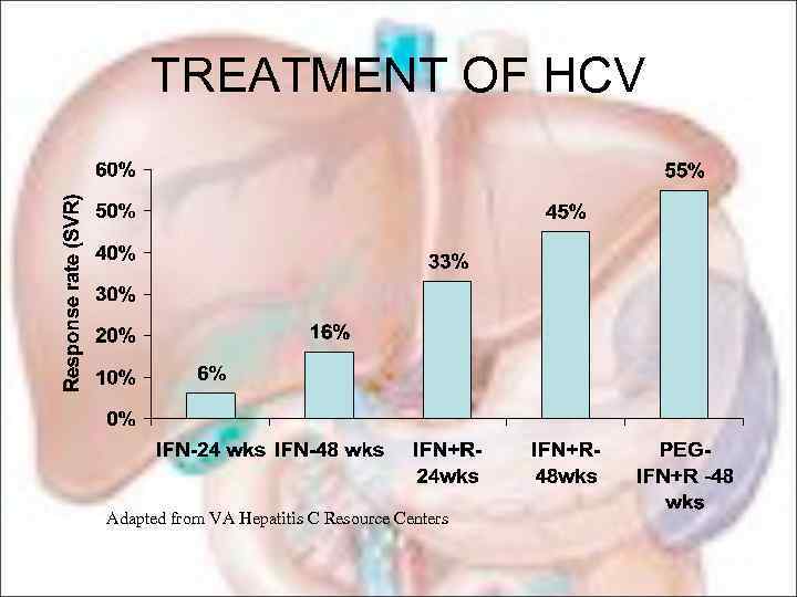 TREATMENT OF HCV Adapted from VA Hepatitis C Resource Centers 