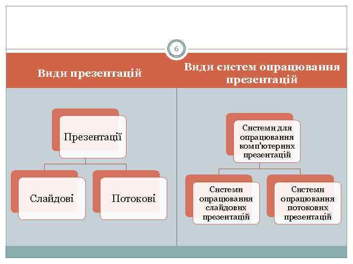 6 Види презентацій Презентації Слайдові Потокові Види систем опрацювання презентацій Системи для опрацювання комп'ютерних