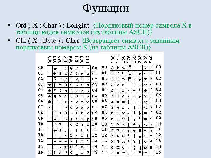 Функции • Ord ( X : Char ) : Long. Int {Порядковый номер символа