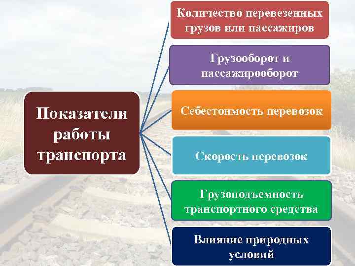 Количество перевезенных грузов или пассажиров Грузооборот и пассажирооборот Показатели работы транспорта Себестоимость перевозок Скорость