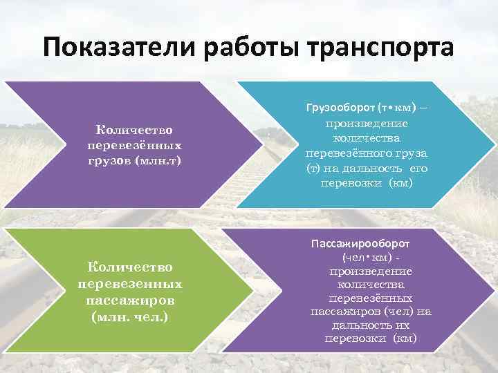 Показатели работы транспорта Количество перевезённых грузов (млн. т) Количество перевезенных пассажиров (млн. чел. )
