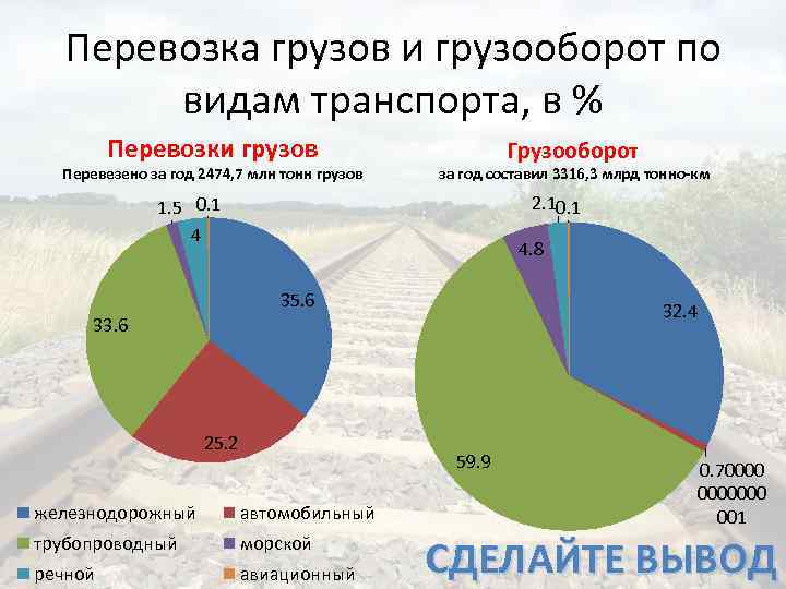 Перевозка грузов и грузооборот по видам транспорта, в % Перевозки грузов Перевезено за год