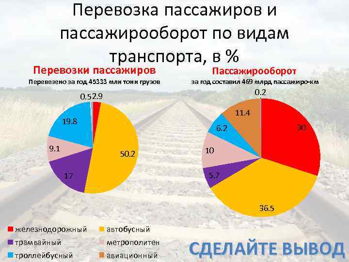 Перевозка пассажиров и пассажирооборот по видам транспорта, в % Перевозки пассажиров Перевезено за год