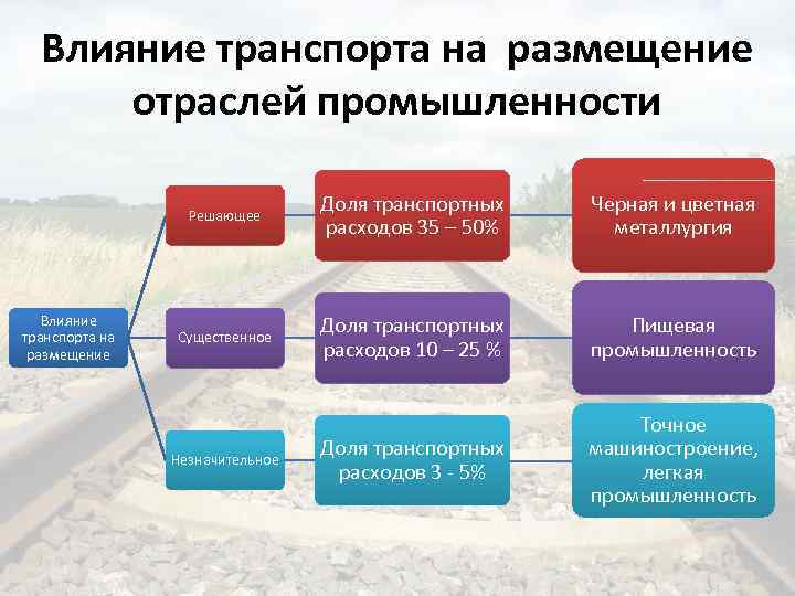 Влияние транспорта на размещение отраслей промышленности Решающее Влияние транспорта на размещение Доля транспортных расходов