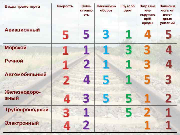 Виды транспорта Авиационный Морской Речной Автомобильный Железнодорожный Трубопроводный Электронный Скорость 5 1 1 2