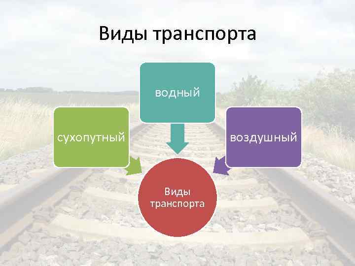Виды транспорта водный сухопутный воздушный Виды транспорта 
