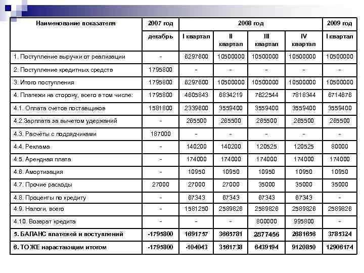 Наименование показателя 2007 год 2008 год 2009 год декабрь I квартал III квартал IV