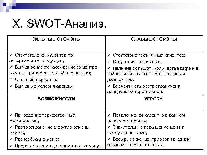 X. SWOT-Анализ. СИЛЬНЫЕ СТОРОНЫ Отсутствие конкурентов по ассортименту продукции; ü Выгодное местонахождение (в центре