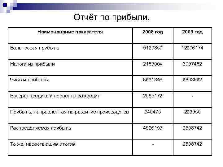 Отчёт по прибыли. Наименование показателя 2008 год 2009 год Балансовая прибыль 9120850 12906174 Налоги