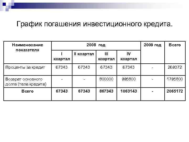 График погашения инвестиционного кредита. Наименование показателя 2008 год I II квартал III квартал 2009