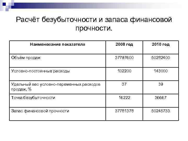 Расчёт безубыточности и запаса финансовой прочности. Наименование показателя Объём продаж Условно-постоянные расходы Удельный вес