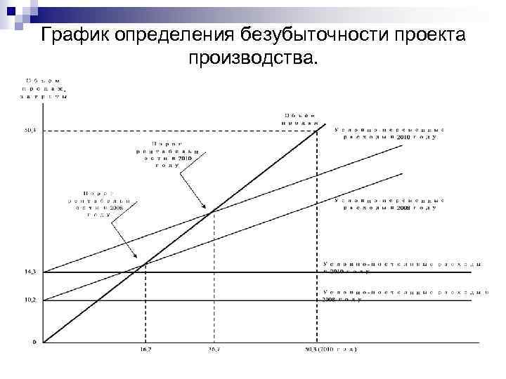 График определения безубыточности проекта производства. 