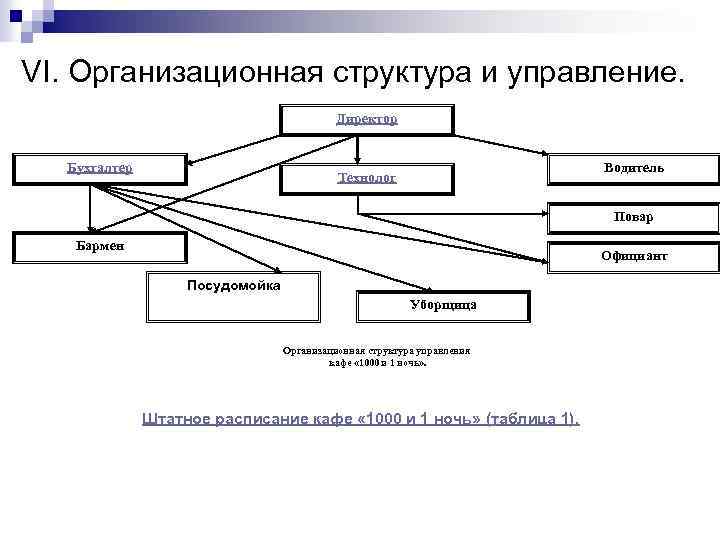 VI. Организационная структура и управление. Директор Бухгалтер Водитель Технолог Повар Бармен Официант Посудомойка Уборщица