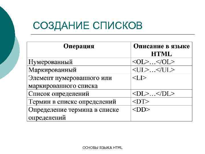 СОЗДАНИЕ СПИСКОВ ОСНОВЫ ЯЗЫКА HTML 