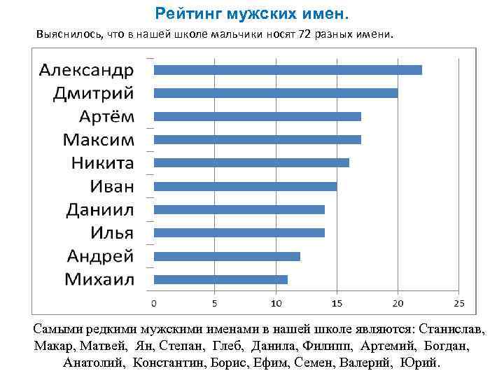 Рейтинг мужских имен. Выяснилось, что в нашей школе мальчики носят 72 разных имени. Самыми
