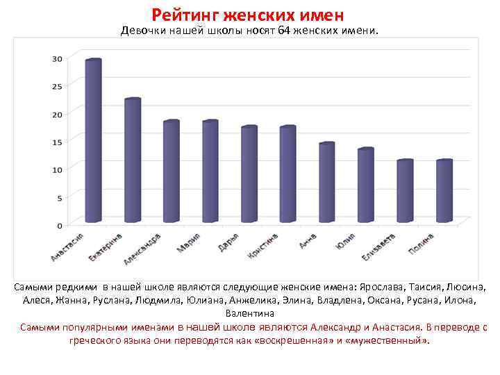 Рейтинг женских имен Девочки нашей школы носят 64 женских имени. Самыми редкими в нашей