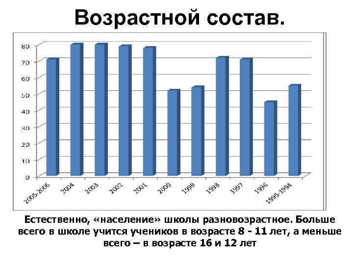 Возрастной состав. Естественно, «население» школы разновозрастное. Больше всего в школе учится учеников в возрасте